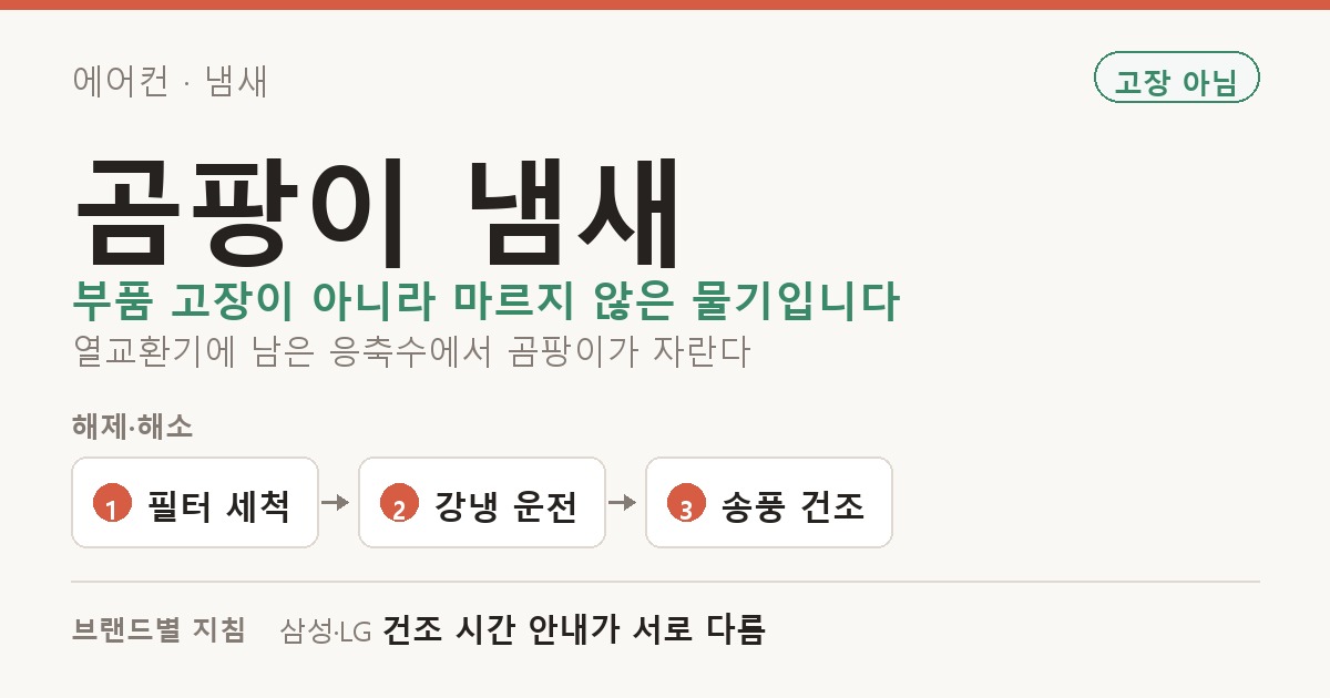 에어컨 · 냄새 곰팡이 냄새 도해 — 부품 고장이 아니라 마르지 않은 물기입니다 열교환기에 남은 응축수에서 곰팡이가 자란다. 해제·해소: 필터 세척, 강냉 운전, 송풍 건조. 브랜드별 지침: 삼성·LG 건조 시간 안내가 서로 다름.