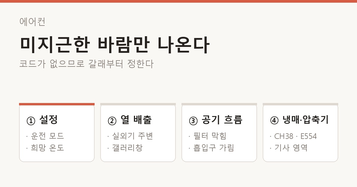 에어컨 미지근한 바람만 나온다 갈래 도해 — 코드가 없으므로 갈래부터 정한다. ① 설정: 운전 모드, 희망 온도 / ② 열 배출: 실외기 주변, 갤러리창 / ③ 공기 흐름: 필터 막힘, 흡입구 가림 / ④ 냉매·압축기: CH38 · E554, 기사 영역.