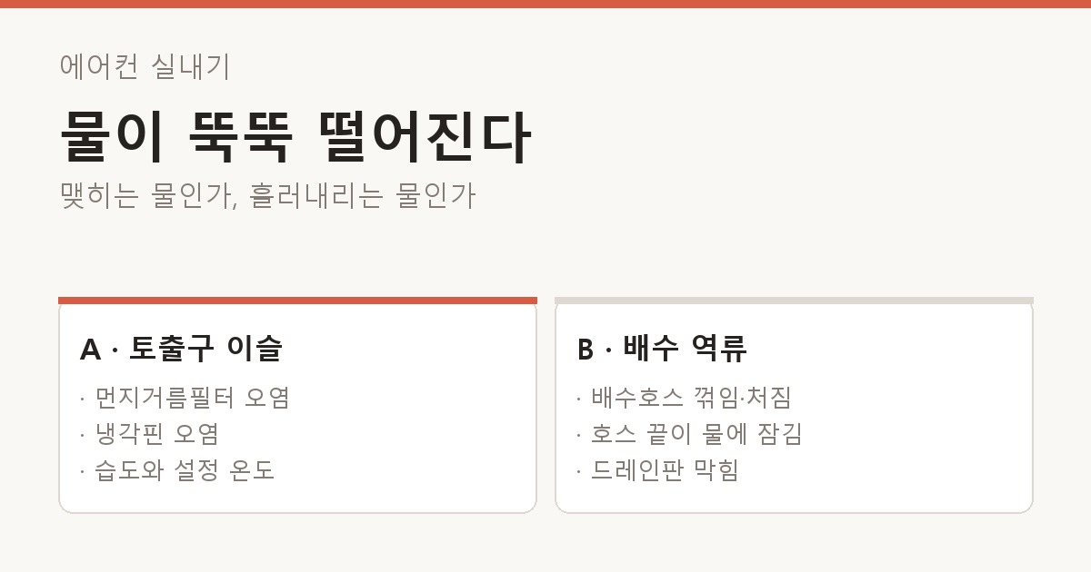 에어컨 실내기 물이 뚝뚝 떨어진다 갈래 도해 — 맺히는 물인가, 흘러내리는 물인가. A · 토출구 이슬: 먼지거름필터 오염, 냉각핀 오염, 습도와 설정 온도 / B · 배수 역류: 배수호스 꺾임·처짐, 호스 끝이 물에 잠김, 드레인판 막힘.