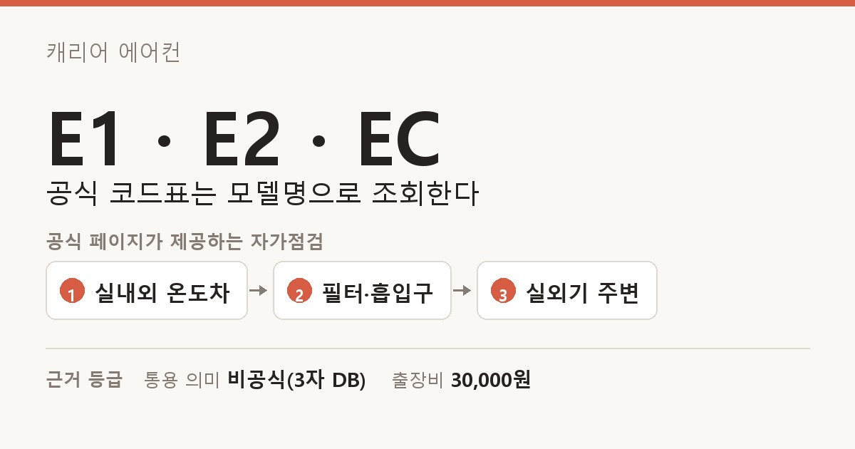 캐리어 에어컨 E1 · E2 · EC 도해 — 공식 코드표는 모델명으로 조회한다. 공식 페이지가 제공하는 자가점검: 실내외 온도차, 필터·흡입구, 실외기 주변. 근거 등급: 통용 의미 비공식(3자 DB), 출장비 30,000원.