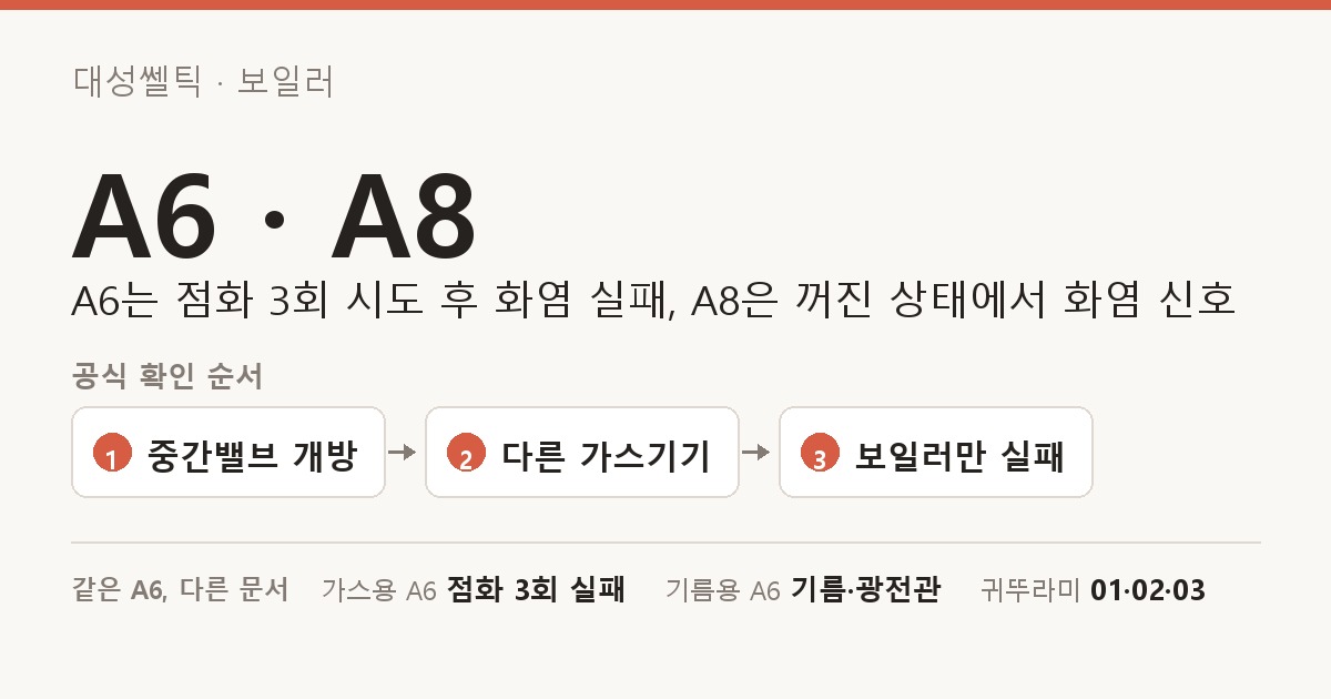 대성쎌틱 · 보일러 A6 · A8 도해 — A6는 점화 3회 시도 후 화염 실패, A8은 꺼진 상태에서 화염 신호. 공식 확인 순서: 중간밸브 개방, 다른 가스기기, 보일러만 실패. 같은 A6, 다른 문서: 가스용 A6 점화 3회 실패, 기름용 A6 기름·광전관, 귀뚜라미 01·02·03.