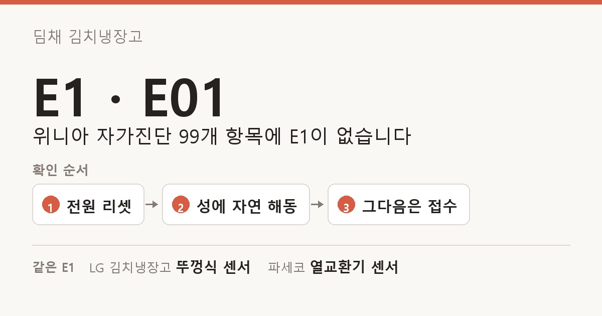딤채 김치냉장고 E1 · E01 도해 — 위니아 자가진단 99개 항목에 E1이 없습니다. 확인 순서: 전원 리셋, 성에 자연 해동, 그다음은 접수. 같은 E1: LG 김치냉장고 뚜껑식 센서, 파세코 열교환기 센서.