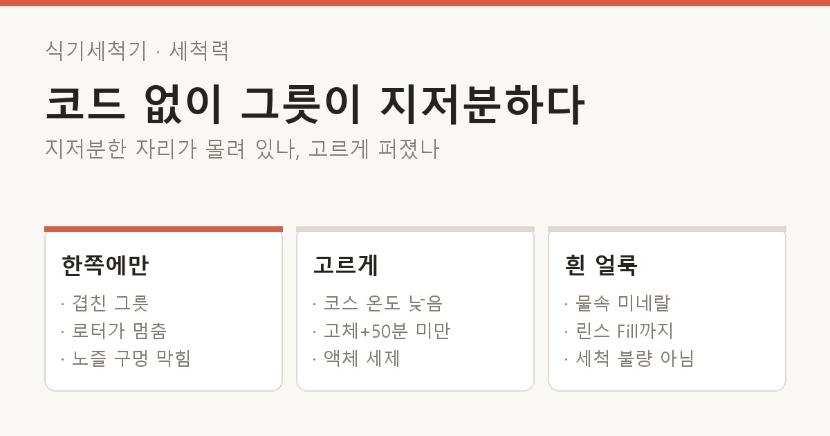 식기세척기 · 세척력 코드 없이 그릇이 지저분하다 갈래 도해 — 지저분한 자리가 몰려 있나, 고르게 퍼졌나. 한쪽에만: 겹친 그릇, 로터가 멈춤, 노즐 구멍 막힘 / 고르게: 코스 온도 낮음, 고체+50분 미만, 액체 세제 / 흰 얼룩: 물속 미네랄, 린스 Fill까지, 세척 불량 아님.