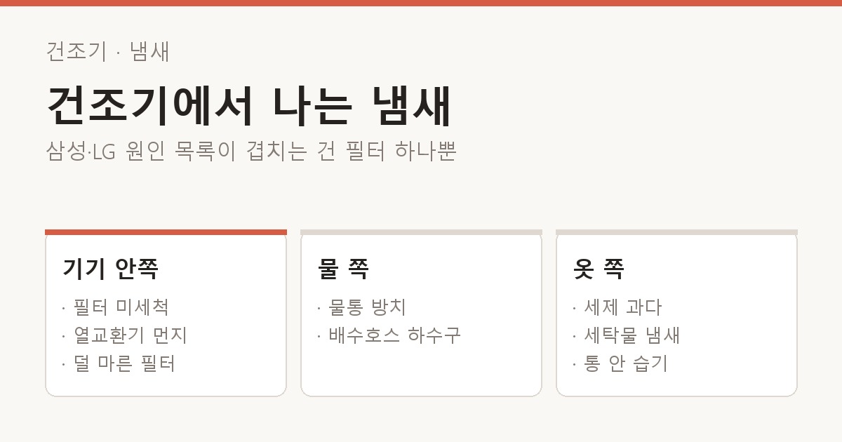 건조기 · 냄새 건조기에서 나는 냄새 갈래 도해 — 삼성·LG 원인 목록이 겹치는 건 필터 하나뿐. 기기 안쪽: 필터 미세척, 열교환기 먼지, 덜 마른 필터 / 물 쪽: 물통 방치, 배수호스 하수구 / 옷 쪽: 세제 과다, 세탁물 냄새, 통 안 습기.