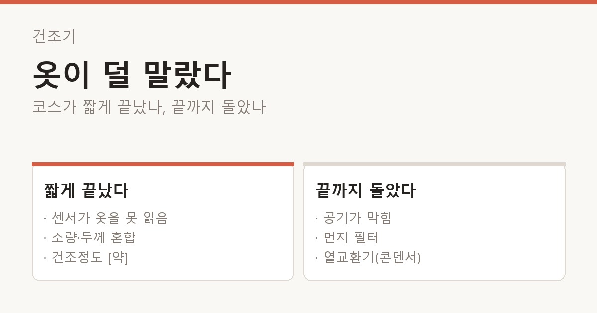 건조기 옷이 덜 말랐다 갈래 도해 — 코스가 짧게 끝났나, 끝까지 돌았나. 짧게 끝났다: 센서가 옷을 못 읽음, 소량·두께 혼합, 건조정도 [약] / 끝까지 돌았다: 공기가 막힘, 먼지 필터, 열교환기(콘덴서).