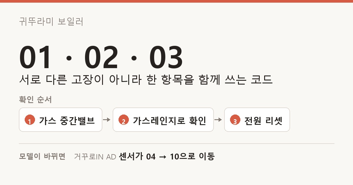 귀뚜라미 보일러 01 · 02 · 03 도해 — 서로 다른 고장이 아니라 한 항목을 함께 쓰는 코드. 확인 순서: 가스 중간밸브, 가스레인지로 확인, 전원 리셋. 모델이 바뀌면: 거꾸로IN AD 센서가 04 → 10으로 이동.