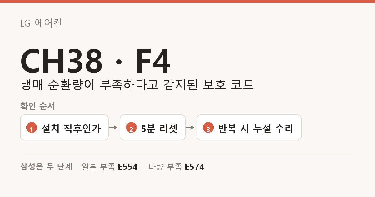 LG 에어컨 CH38 · F4 도해 — 냉매 순환량이 부족하다고 감지된 보호 코드. 확인 순서: 설치 직후인가, 5분 리셋, 반복 시 누설 수리. 삼성은 두 단계: 일부 부족 E554, 다량 부족 E574.