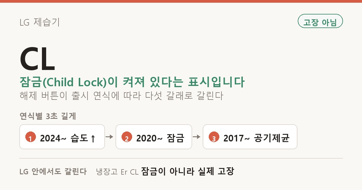 LG 제습기 CL 도해 — 잠금(Child Lock)이 켜져 있다는 표시입니다 해제 버튼이 출시 연식에 따라 다섯 갈래로 갈린다. 연식별 3초 길게: 2024~ 습도↑, 2020~ 잠금, 2017~ 공기제균. LG 안에서도 갈린다: 냉장고 Er CL 잠금이 아니라 실제 고장.