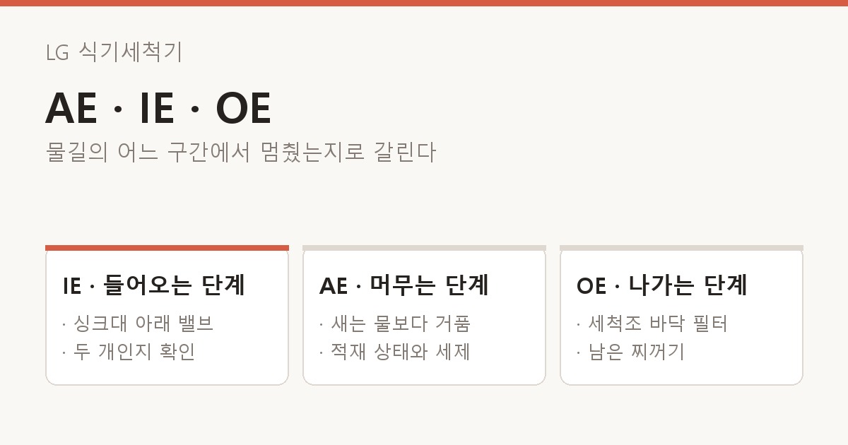 LG 식기세척기 AE · IE · OE 갈래 도해 — 물길의 어느 구간에서 멈췄는지로 갈린다. IE · 들어오는 단계: 싱크대 아래 밸브, 두 개인지 확인 / AE · 머무는 단계: 새는 물보다 거품, 적재 상태와 세제 / OE · 나가는 단계: 세척조 바닥 필터, 남은 찌꺼기.