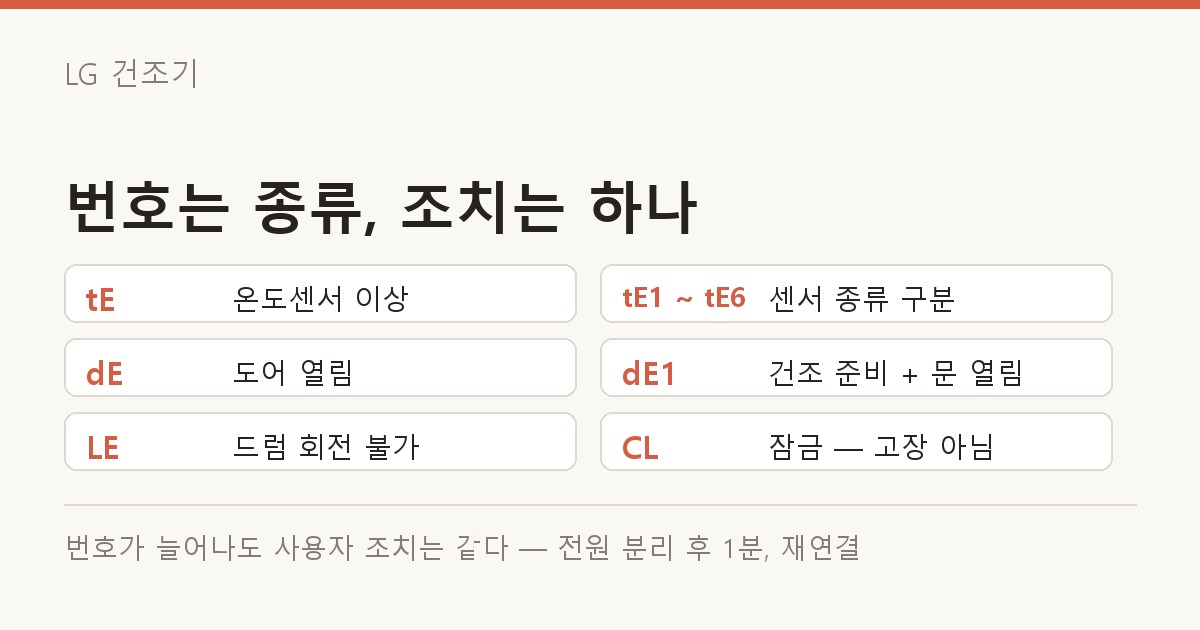 LG 건조기 번호는 종류, 조치는 하나 코드표 도해 — tE 온도센서 이상, tE1 ~ tE6 센서 종류 구분, dE 도어 열림, dE1 건조 준비 + 문 열림, LE 드럼 회전 불가, CL 잠금 — 고장 아님. 번호가 늘어나도 사용자 조치는 같다 — 전원 분리 후 1분, 재연결.