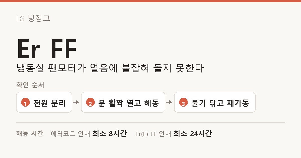 LG 냉장고 Er FF 도해 — 냉동실 팬모터가 얼음에 붙잡혀 돌지 못한다. 확인 순서: 전원 분리, 문 활짝 열고 해동, 물기 닦고 재가동. 해동 시간: 에러코드 안내 최소 8시간, Er(E) FF 안내 최소 24시간.