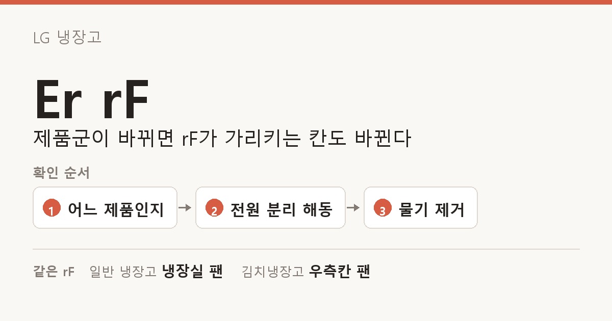 LG 냉장고 Er rF 도해 — 제품군이 바뀌면 rF가 가리키는 칸도 바뀐다. 확인 순서: 어느 제품인지, 전원 분리 해동, 물기 제거. 같은 rF: 일반 냉장고 냉장실 팬, 김치냉장고 우측칸 팬.
