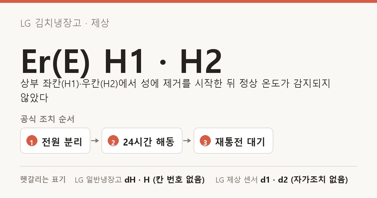LG 김치냉장고 · 제상 Er(E) H1 · H2 도해 — 상부 좌칸(H1)·우칸(H2)에서 성에 제거를 시작한 뒤 정상 온도가 감지되지 않았다. 공식 조치 순서: 전원 분리, 24시간 해동, 재통전 대기. 헷갈리는 표기: LG 일반냉장고 dH · H (칸 번호 없음), LG 제상 센서 d1 · d2 (자가조치 없음), 삼성 김치냉장고 LO · rO (±8도 12시간).
