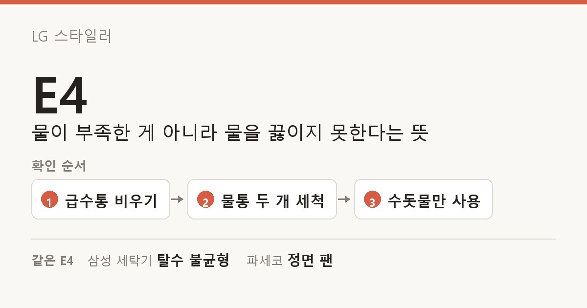 LG 스타일러 E4 도해 — 물이 부족한 게 아니라 물을 끓이지 못한다는 뜻. 확인 순서: 급수통 비우기, 물통 두 개 세척, 수돗물만 사용. 같은 E4: 삼성 세탁기 탈수 불균형, 파세코 정면 팬.