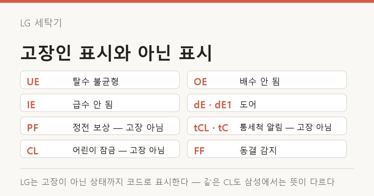 LG 세탁기 고장인 표시와 아닌 표시 코드표 도해 — UE 탈수 불균형, OE 배수 안 됨, IE 급수 안 됨, dE · dE1 도어, PF 정전 보상 — 고장 아님, tCL · tC 통세척 알림 — 고장 아님, CL 어린이 잠금 — 고장 아님, FF 동결 감지. LG는 고장이 아닌 상태까지 코드로 표시한다 — 같은 CL도 삼성에서는 뜻이 다르다.