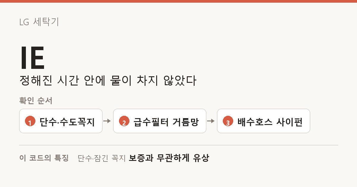 LG 세탁기 IE 도해 — 정해진 시간 안에 물이 차지 않았다. 확인 순서: 단수·수도꼭지, 급수필터 거름망, 배수호스 사이펀. 이 코드의 특징: 단수·잠긴 꼭지 보증과 무관하게 유상.