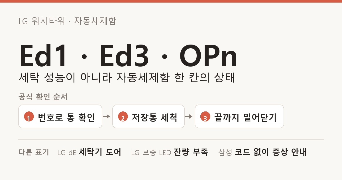 LG 워시타워 · 자동세제함 Ed1 · Ed3 · OPn 도해 — 세탁 성능이 아니라 자동세제함 한 칸의 상태. 공식 확인 순서: 번호로 통 확인, 저장통 세척, 끝까지 밀어닫기. 다른 표기: LG dE 세탁기 도어, LG 보충 LED 잔량 부족, 삼성 코드 없이 증상 안내.