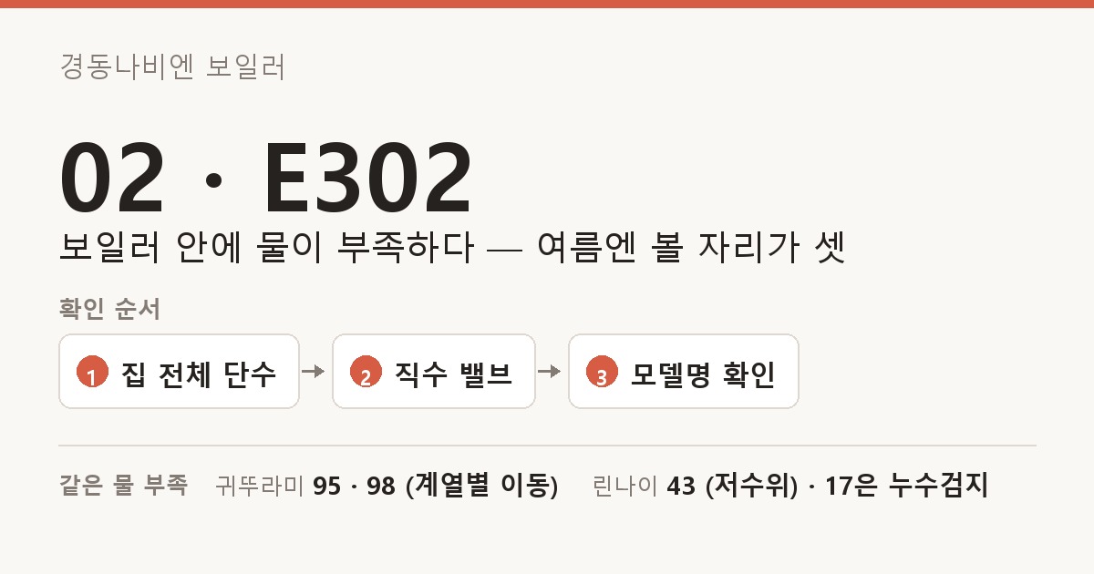 경동나비엔 보일러 02 · E302 도해 — 보일러 안에 물이 부족하다 — 여름엔 볼 자리가 셋. 확인 순서: 집 전체 단수, 직수 밸브, 모델명 확인. 같은 물 부족: 귀뚜라미 95 · 98 (계열별 이동), 린나이 43 (저수위) · 17은 누수검지.