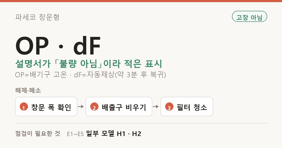 파세코 창문형 OP · dF 도해 — 설명서가 「불량 아님」이라 적은 표시 OP=배기구 고온 · dF=자동제상(약 3분 후 복귀). 해제·해소: 창문 폭 확인, 배출구 비우기, 필터 청소. 점검이 필요한 것: E1~E5 일부 모델 H1 · H2.