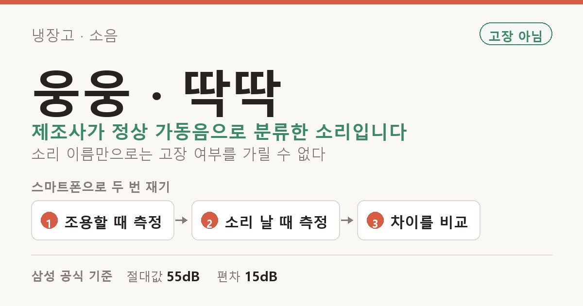 냉장고 · 소음 웅웅 · 딱딱 도해 — 제조사가 정상 가동음으로 분류한 소리입니다 소리 이름만으로는 고장 여부를 가릴 수 없다. 스마트폰으로 두 번 재기: 조용할 때 측정, 소리 날 때 측정, 차이를 비교. 삼성 공식 기준: 절대값 55dB, 편차 15dB.