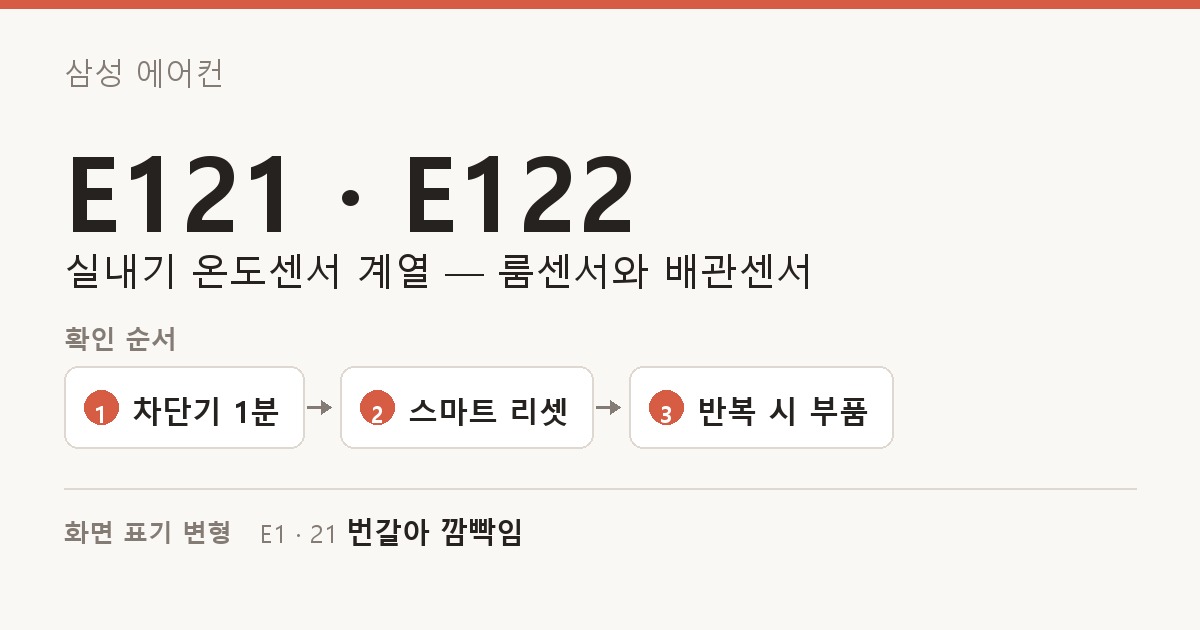 삼성 에어컨 E121 · E122 도해 — 실내기 온도센서 계열 — 룸센서와 배관센서. 확인 순서: 차단기 1분, 스마트 리셋, 반복 시 부품. 화면 표기 변형: E1 · 21 번갈아 깜빡임.