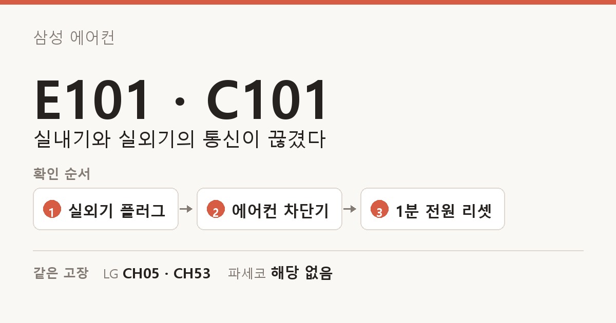 삼성 에어컨 E101 · C101 도해 — 실내기와 실외기의 통신이 끊겼다. 확인 순서: 실외기 플러그, 에어컨 차단기, 1분 전원 리셋. 같은 고장: LG CH05 · CH53, 파세코 해당 없음.
