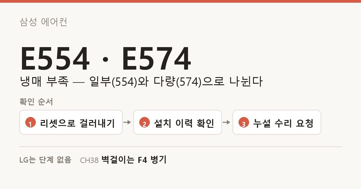 삼성 에어컨 E554 · E574 도해 — 냉매 부족 — 일부(554)와 다량(574)으로 나뉜다. 확인 순서: 리셋으로 걸러내기, 설치 이력 확인, 누설 수리 요청. LG는 단계 없음: CH38 벽걸이는 F4 병기.