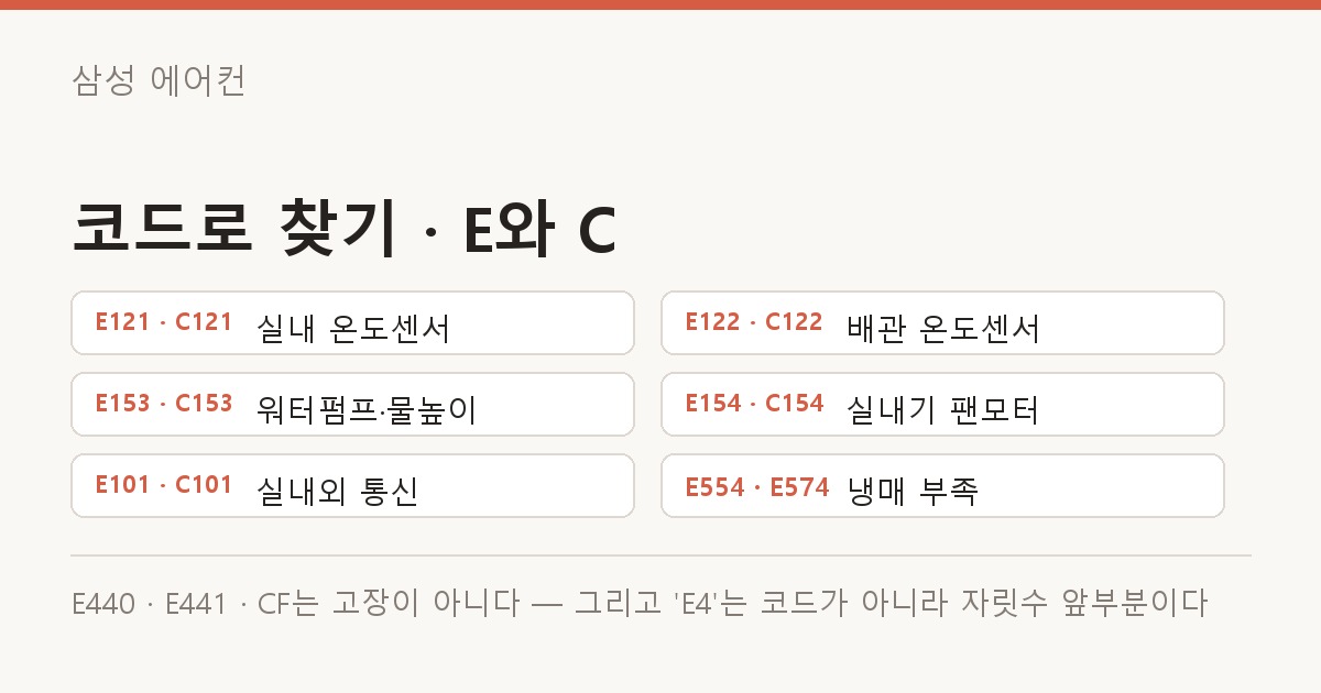 삼성 에어컨 코드로 찾기 · E와 C 코드표 도해 — E121 · C121 실내 온도센서, E122 · C122 배관 온도센서, E153 · C153 워터펌프·물높이, E154 · C154 실내기 팬모터, E101 · C101 실내외 통신, E554 · E574 냉매 부족. E440 · E441 · CF는 고장이 아니다 — 그리고 'E4'는 코드가 아니라 자릿수 앞부분이다.