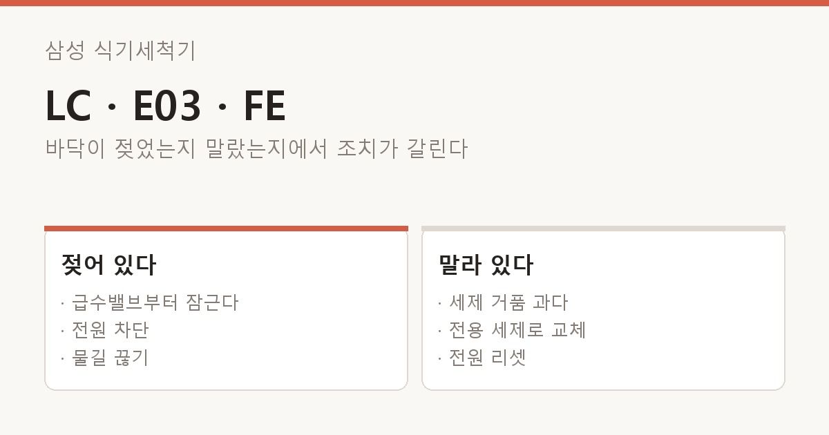 삼성 식기세척기 LC · E03 · FE 갈래 도해 — 바닥이 젖었는지 말랐는지에서 조치가 갈린다. 젖어 있다: 급수밸브부터 잠근다, 전원 차단, 물길 끊기 / 말라 있다: 세제 거품 과다, 전용 세제로 교체, 전원 리셋.
