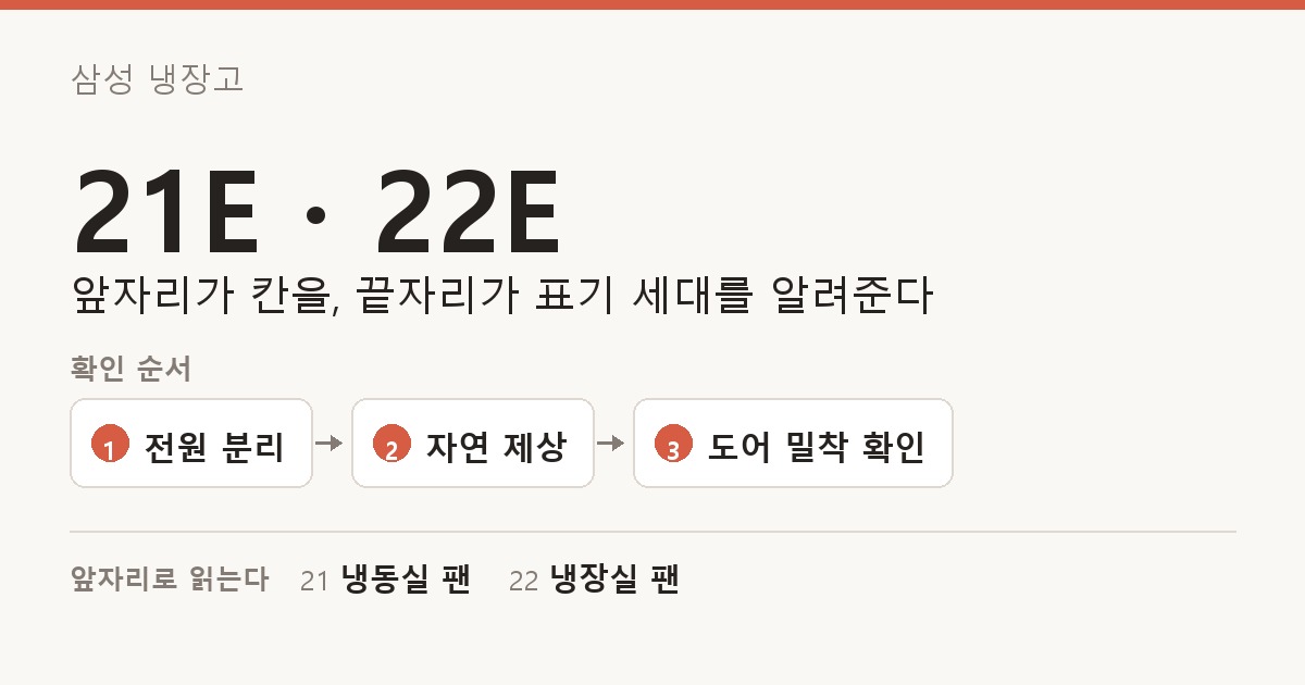 삼성 냉장고 21E · 22E 도해 — 앞자리가 칸을, 끝자리가 표기 세대를 알려준다. 확인 순서: 전원 분리, 자연 제상, 도어 밀착 확인. 앞자리로 읽는다: 21 냉동실 팬, 22 냉장실 팬.