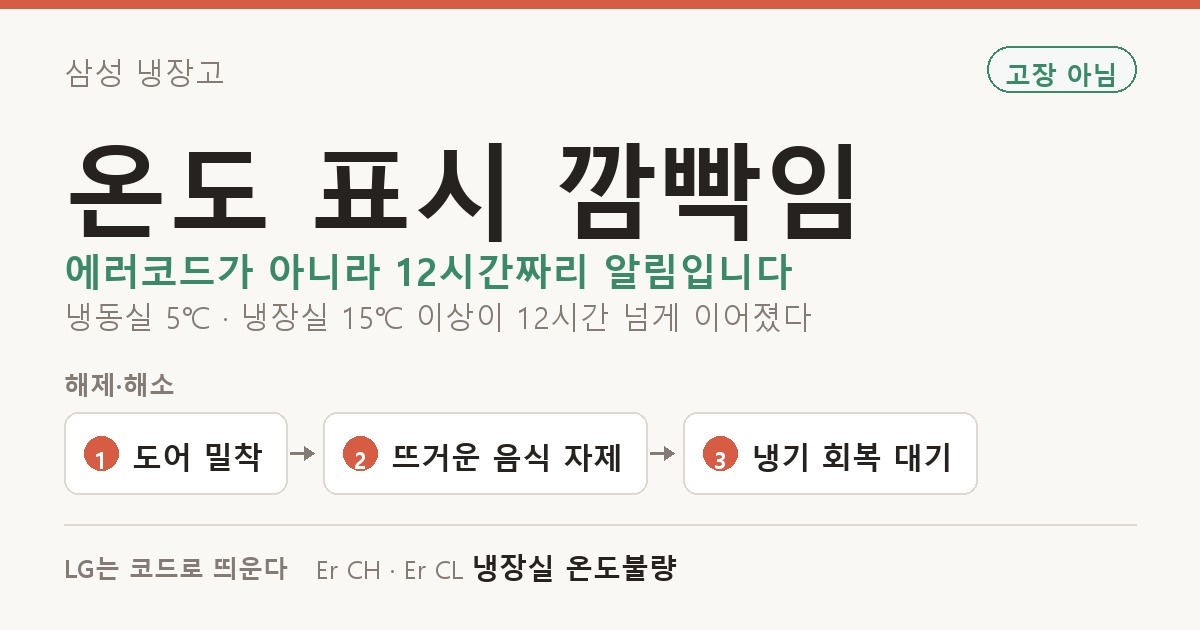 삼성 냉장고 온도 표시 깜빡임 도해 — 에러코드가 아니라 12시간짜리 알림입니다 냉동실 5℃ · 냉장실 15℃ 이상이 12시간 넘게 이어졌다. 해제·해소: 도어 밀착, 뜨거운 음식 자제, 냉기 회복 대기. LG는 코드로 띄운다: Er CH · Er CL 냉장실 온도불량.