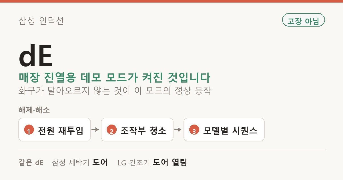 삼성 인덕션 dE 도해 — 매장 진열용 데모 모드가 켜진 것입니다 화구가 달아오르지 않는 것이 이 모드의 정상 동작. 해제·해소: 전원 재투입, 조작부 청소, 모델별 시퀀스. 같은 dE: 삼성 세탁기 도어, LG 건조기 도어 열림.