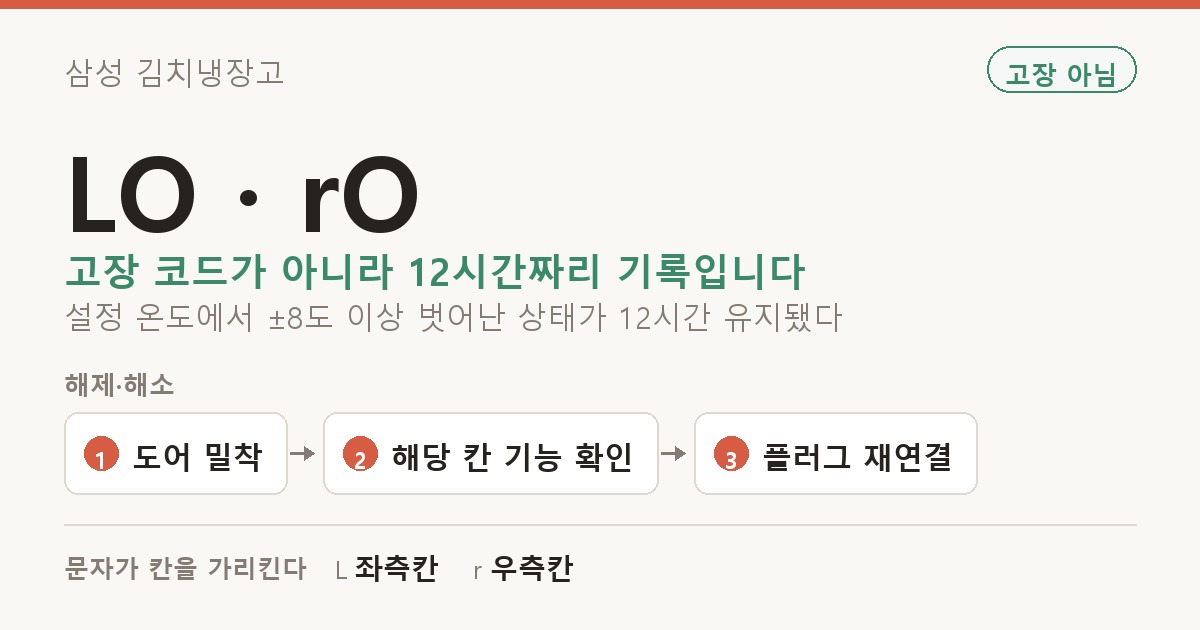 삼성 김치냉장고 LO · rO 도해 — 고장 코드가 아니라 12시간짜리 기록입니다 설정 온도에서 ±8도 이상 벗어난 상태가 12시간 유지됐다. 해제·해소: 도어 밀착, 해당 칸 기능 확인, 플러그 재연결. 문자가 칸을 가리킨다: L 좌측칸, r 우측칸.