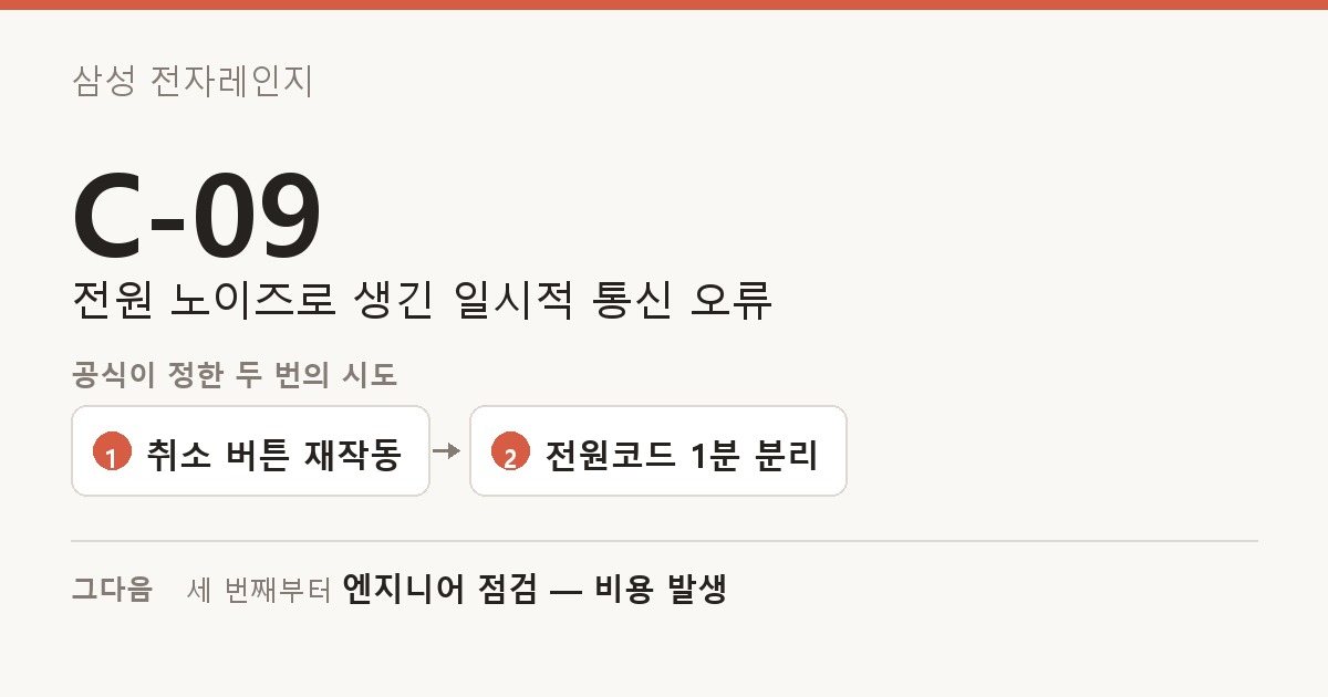 삼성 전자레인지 C-09 도해 — 전원 노이즈로 생긴 일시적 통신 오류. 공식이 정한 두 번의 시도: 취소 버튼 재작동, 전원코드 1분 분리. 그다음: 세 번째부터 엔지니어 점검 — 비용 발생.