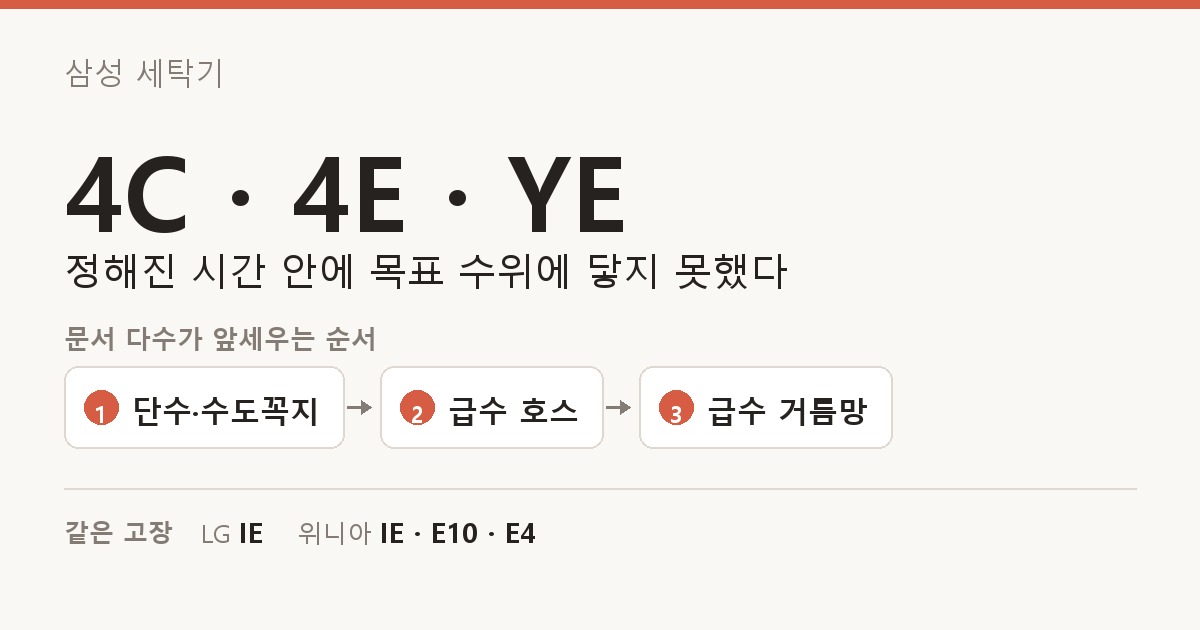 삼성 세탁기 4C · 4E · YE 도해 — 정해진 시간 안에 목표 수위에 닿지 못했다. 문서 다수가 앞세우는 순서: 단수·수도꼭지, 급수 호스, 급수 거름망. 같은 고장: LG IE, 위니아 IE · E10 · E4.