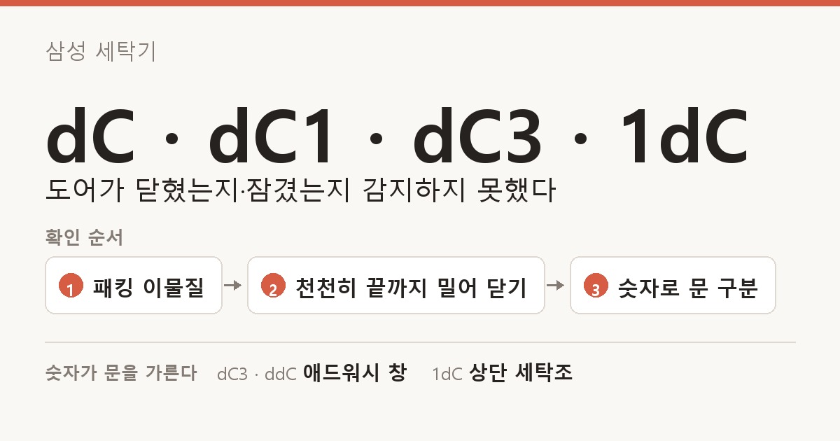 삼성 세탁기 dC · dC1 · dC3 · 1dC 도해 — 도어가 닫혔는지·잠겼는지 감지하지 못했다. 확인 순서: 패킹 이물질, 천천히 끝까지 밀어 닫기, 숫자로 문 구분. 숫자가 문을 가른다: dC3 · ddC 애드워시 창, 1dC 상단 세탁조.
