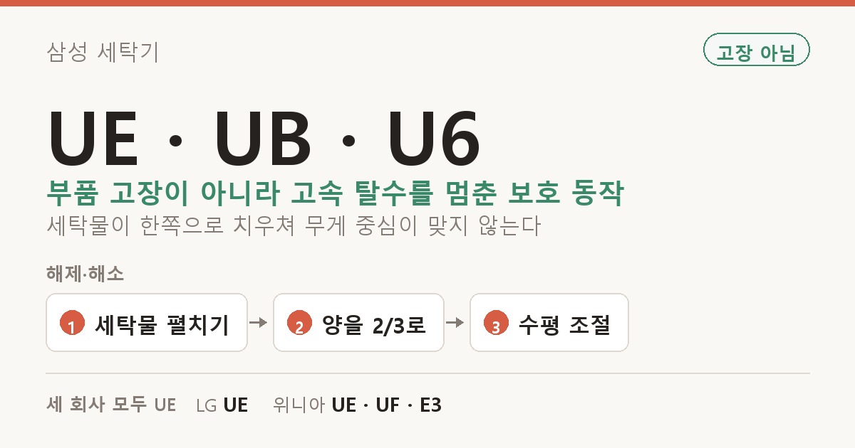 삼성 세탁기 UE · UB · U6 도해 — 부품 고장이 아니라 고속 탈수를 멈춘 보호 동작 세탁물이 한쪽으로 치우쳐 무게 중심이 맞지 않는다. 해제·해소: 세탁물 펼치기, 양을 2/3로, 수평 조절. 세 회사 모두 UE: LG UE, 위니아 UE · UF · E3.