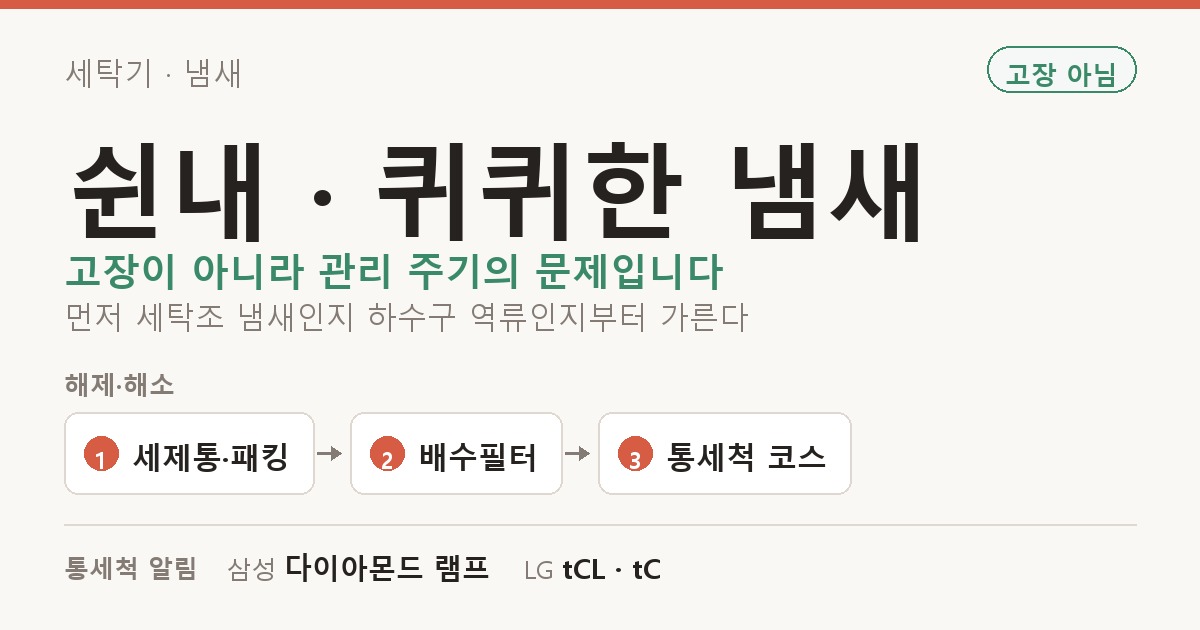 세탁기 · 냄새 쉰내 · 퀴퀴한 냄새 도해 — 고장이 아니라 관리 주기의 문제입니다 먼저 세탁조 냄새인지 하수구 역류인지부터 가른다. 해제·해소: 세제통·패킹, 배수필터, 통세척 코스. 통세척 알림: 삼성 다이아몬드 램프, LG tCL · tC.