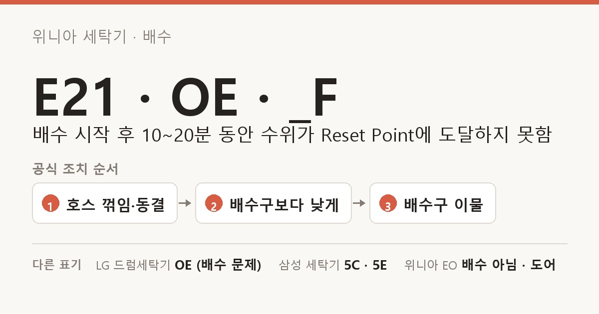 위니아 세탁기 · 배수 E21 · OE · _F 도해 — 배수 시작 후 10~20분 동안 수위가 Reset Point에 도달하지 못함. 공식 조치 순서: 호스 꺾임·동결, 배수구보다 낮게, 배수구 이물. 다른 표기: LG 드럼세탁기 OE (배수 문제), 삼성 세탁기 5C · 5E, 위니아 EO 배수 아님 · 도어.